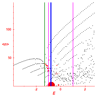Peres lattice <N>